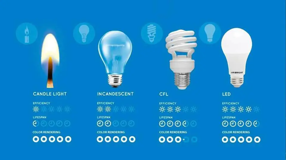 A comparison between candle light, incandescent, CFL, and LED lights