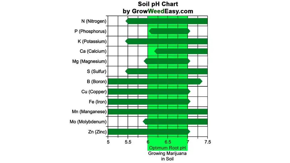 Soil pH Chart Marijuana